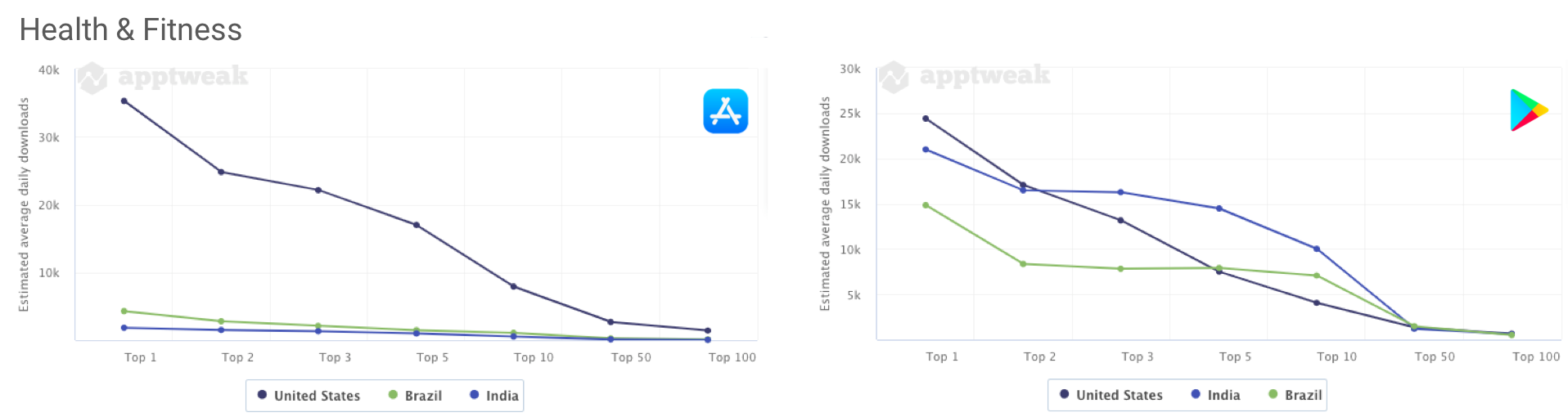 AppTweak Market Intelligence: Comparing the number of daily downloads an app needs to reach the top charts of the Health & Fitness category on the Apple App Store and the Google Play Store in the US, Brazil, and India.